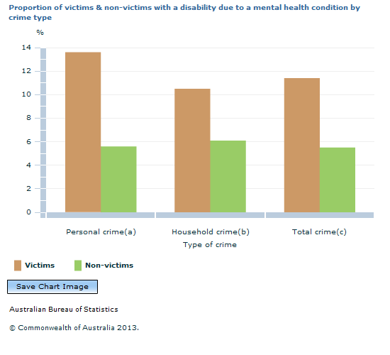 Graph Image for Proportion of victims and non-victims with a disability due to a mental health condition by crime type